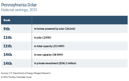 Solar PA Ranking