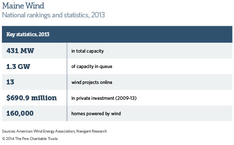 Maine's Wind Ranking