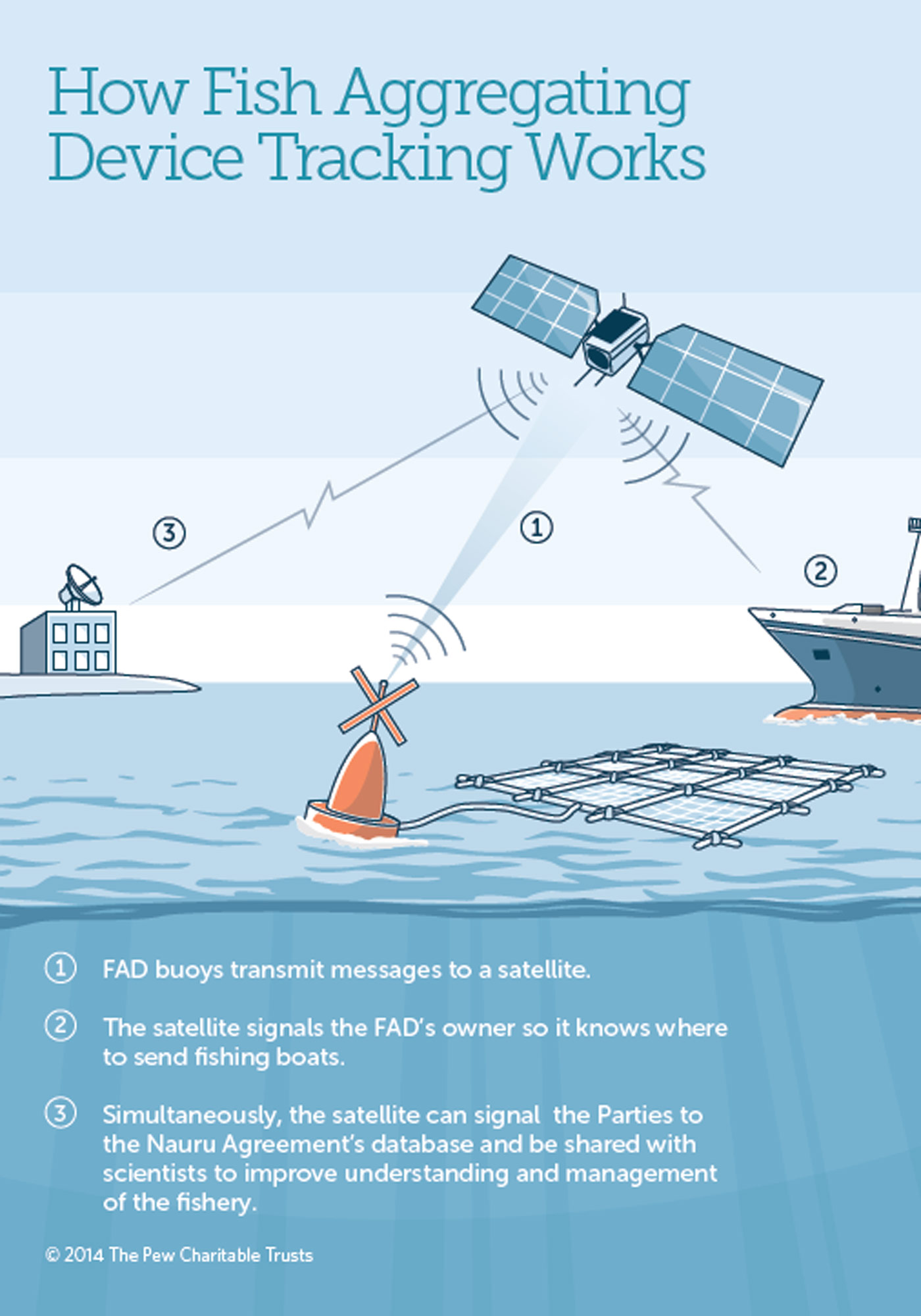 Electronic Tracking of Fish Aggregating Devices