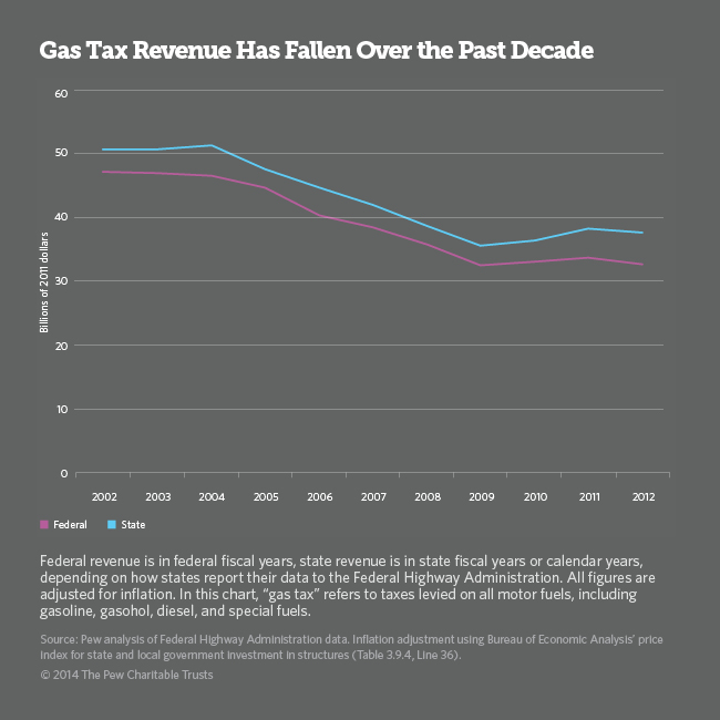 Gas Tax Revenue Falling Graph