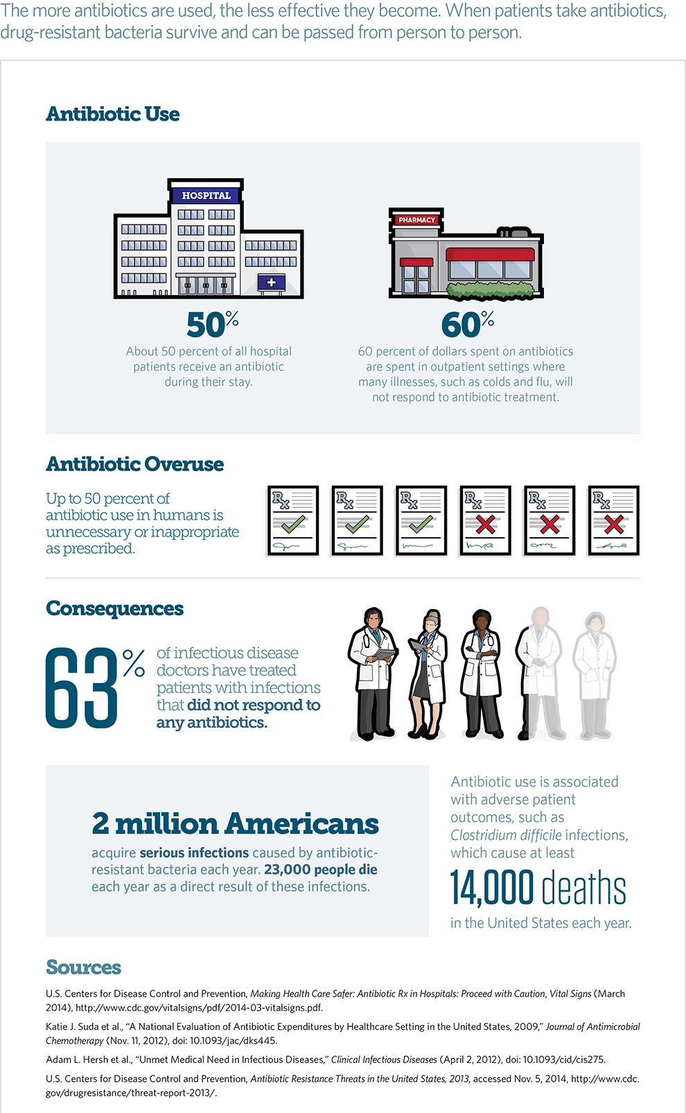 Antibiotic Overuse Infographic