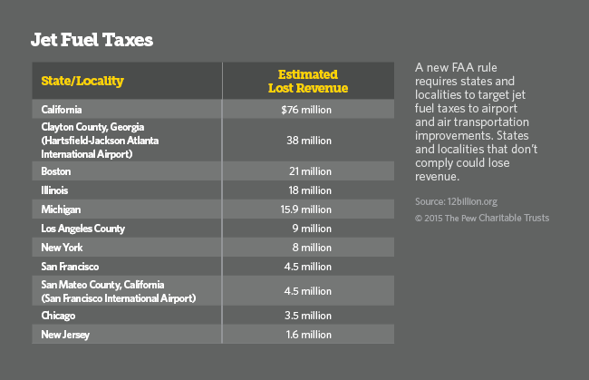faa-limits-use-of-states-aviation-fuel-taxes-the-pew-charitable-trusts
