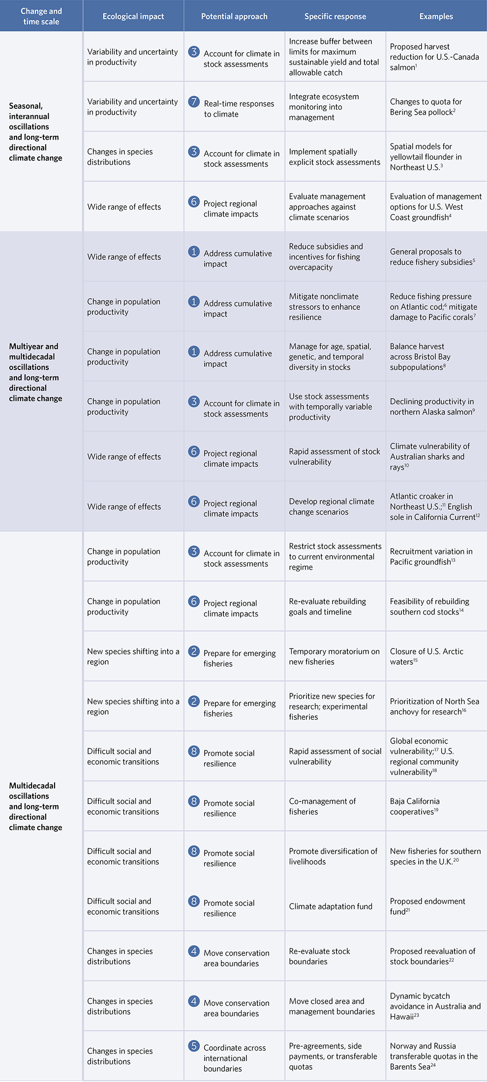 New Study Outlines Range of Climate-Ready Options for Fisheries Managers