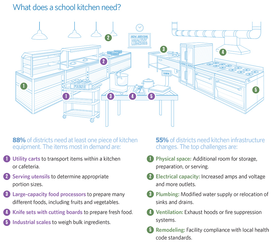 What does a school kitchen need?