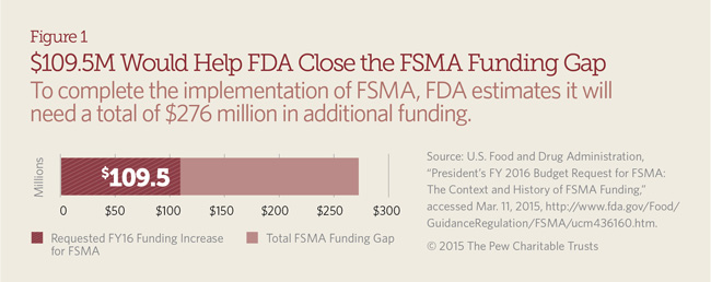 $109.5M Would Help FDA Close the FSMA Funding Gap