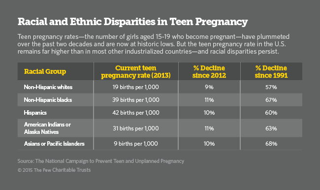 Racial And Ethnic Disparities Persist In Teen Pregnancy Rates The Pew Charitable Trusts