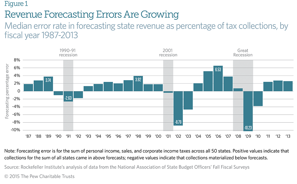 Revenue Forecasting Errors Are Growing