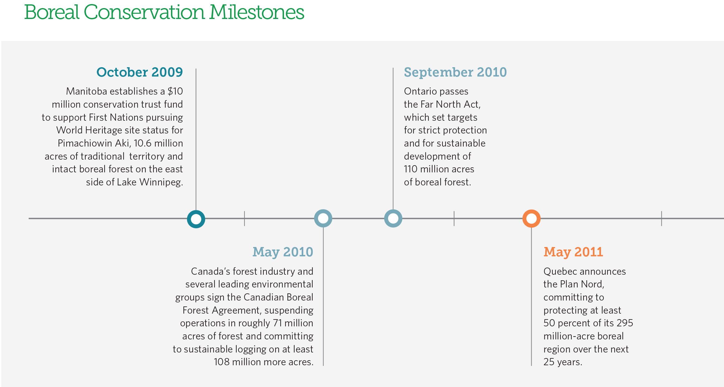 Boreal Conservation Milestones