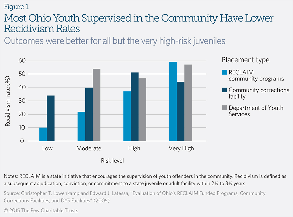 Most Ohio Youth Supervised in the Community Have Lower Recidivism Rates