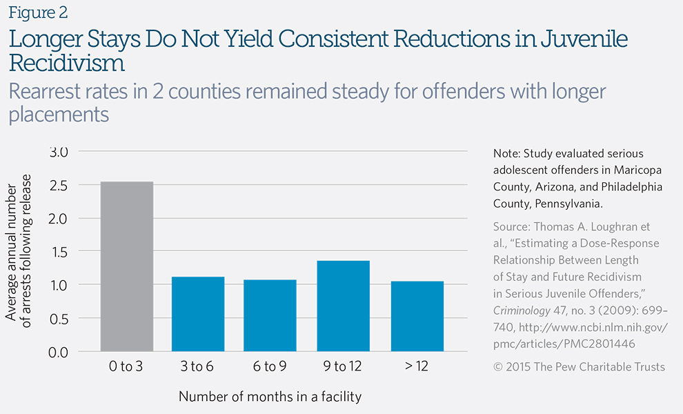 Longer Stays Do Not Yield Consistent Reductions in Juvenile Recidivism