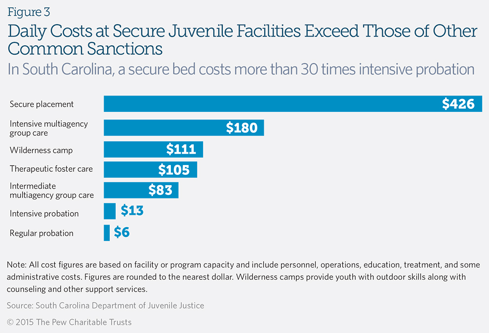 Daily Costs at Secure Juvenile Facilities Exceed Those of Other Common Sanctions