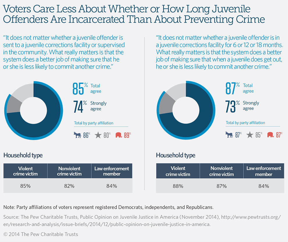 Voters Care Less About Whether or How Long Juvenile Offenders Are Incarcerated Than About Preventing Crime