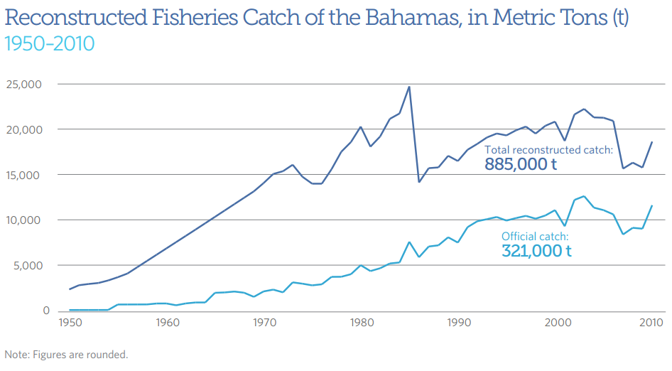 Reconstructed Fisheries Catch of the Bahamas, in Metric Tons