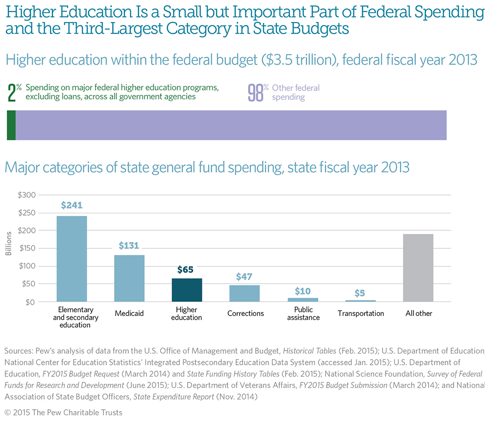  State and Local Support for Higher Education