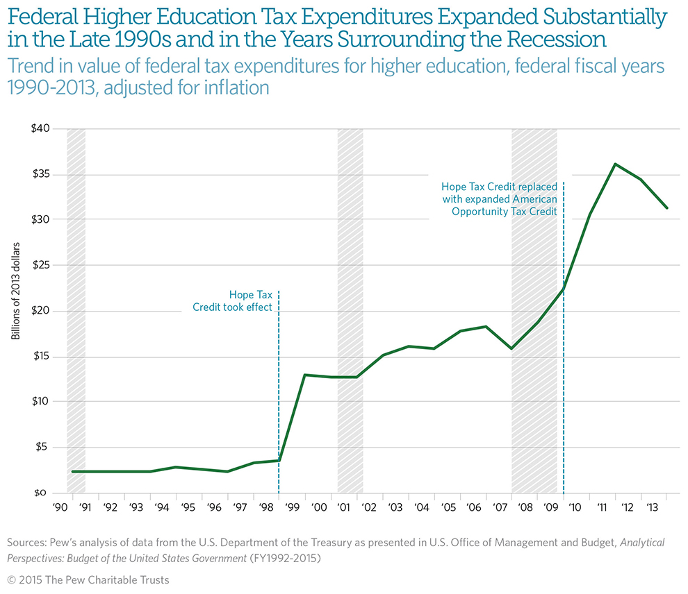  State and Local Support for Higher Education