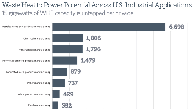 Waste Heat to Power Potential Across U.S. Industrial Applications