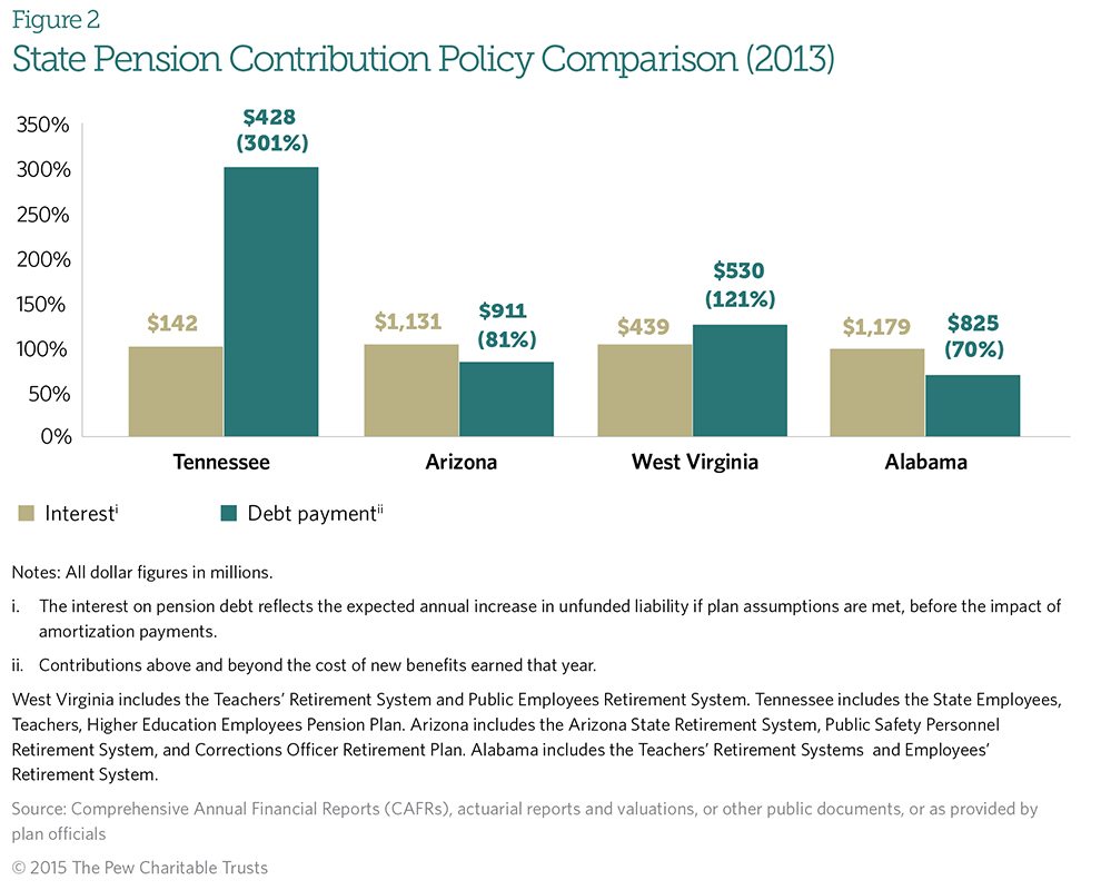 State Pension Contribution Policy Comparison (2013)