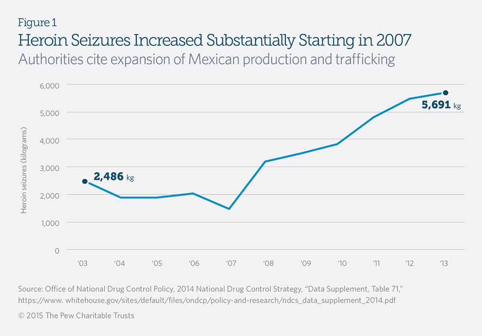 Public Safety Aspects of the Heroin Abuse Epidemic | The Pew Charitable ...