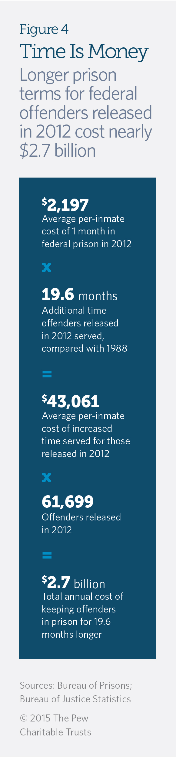 Sentencing Guidelines Chart 2015