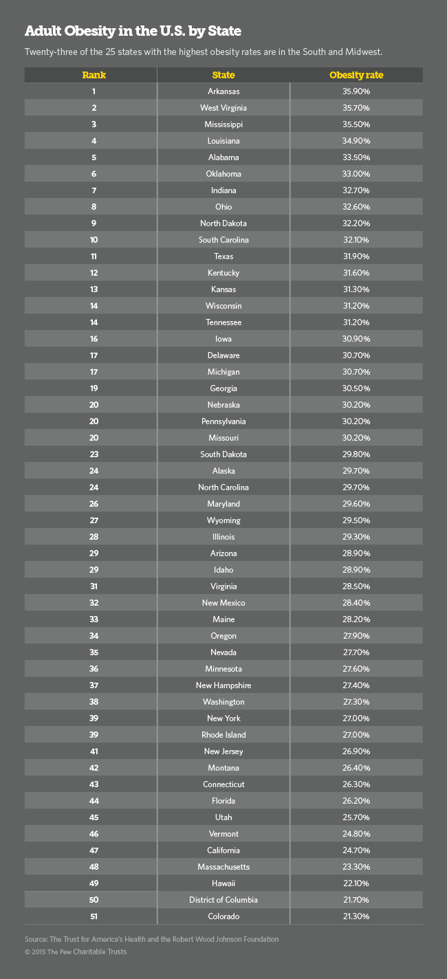 Obesity Table