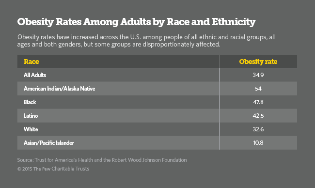 Obesity Table by Race and Ethnicity
