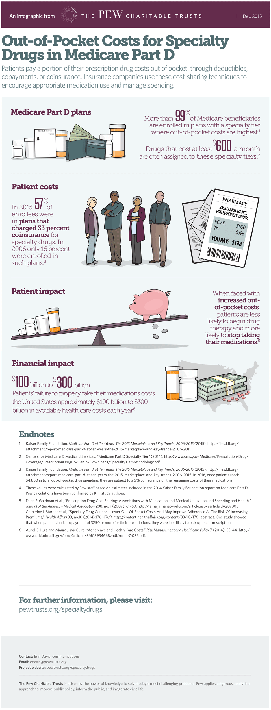 Out-of-Pocket Costs for Specialty Drugs in Medicare