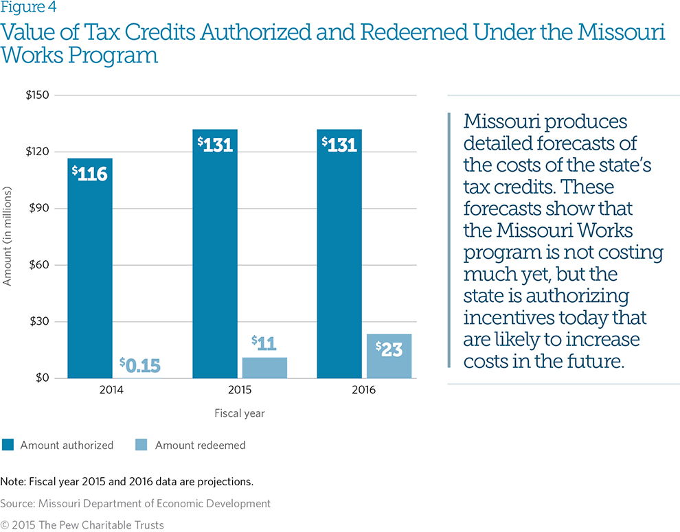 Detailed Projections Missouri's Tax Credit Tracking The Pew