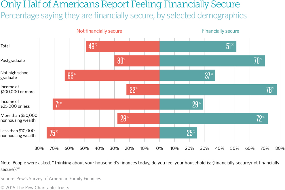 Many families need stronger financial footing