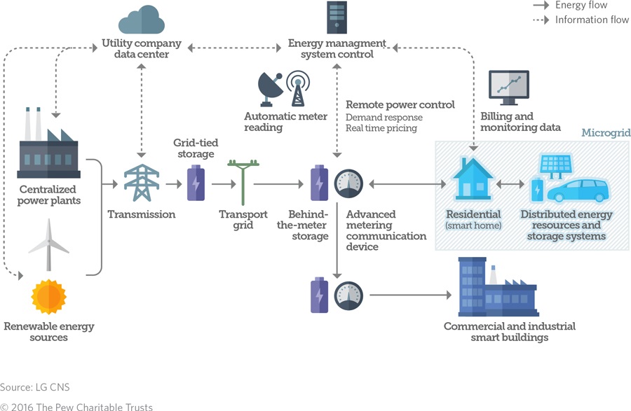 How Smart Grids Improve Reliability and Resiliency