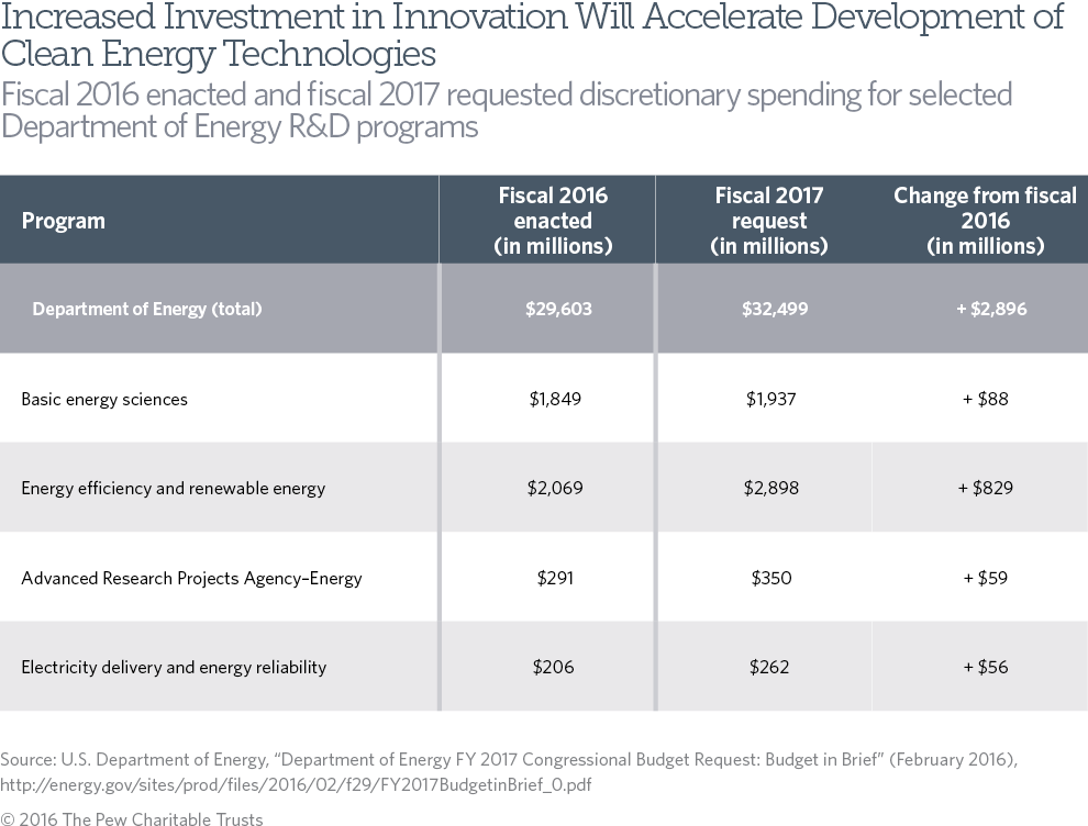 Energy Innovation Table