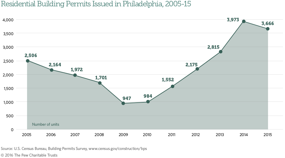 Philadelphia's residential building boom continues apace.