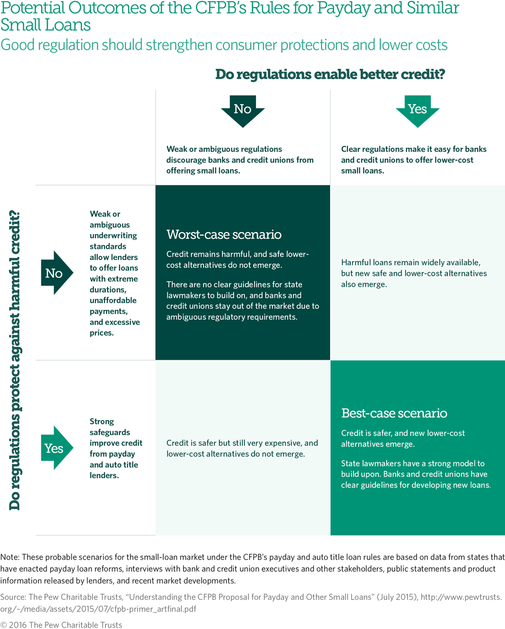 CFPB Rules, Outcomes Table