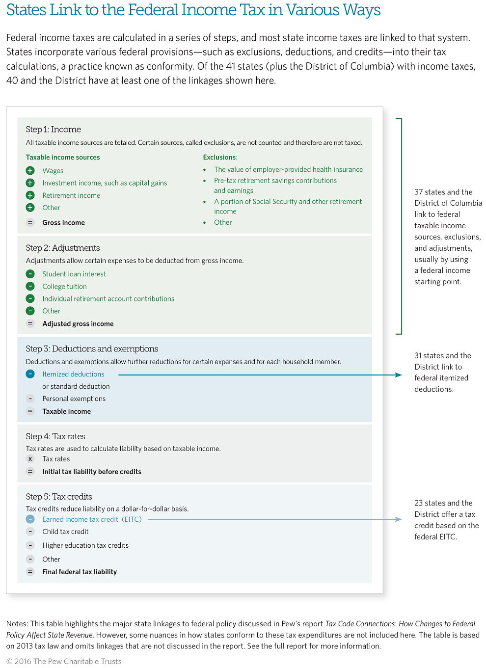 States Link to the Federal Income Tax in Various Ways