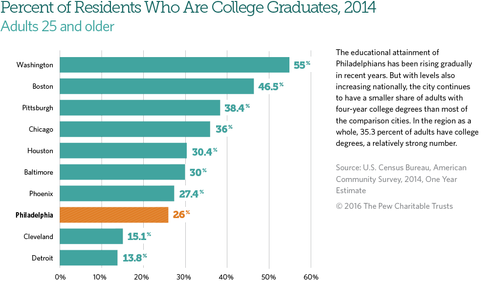 Percent of Philadelphians with college degrees is rising