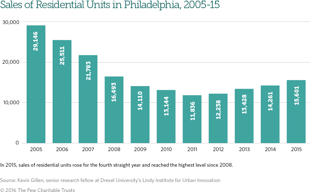 Sales of residential units in Philadelphia reached their highest level since 2008