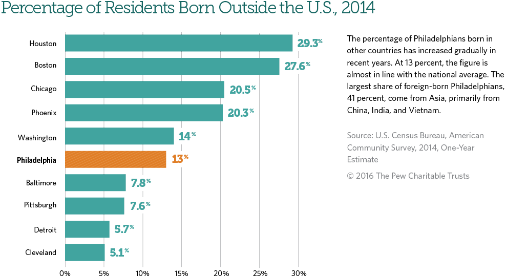 Philadelphia's percentage of foreign-born residents is near the national average