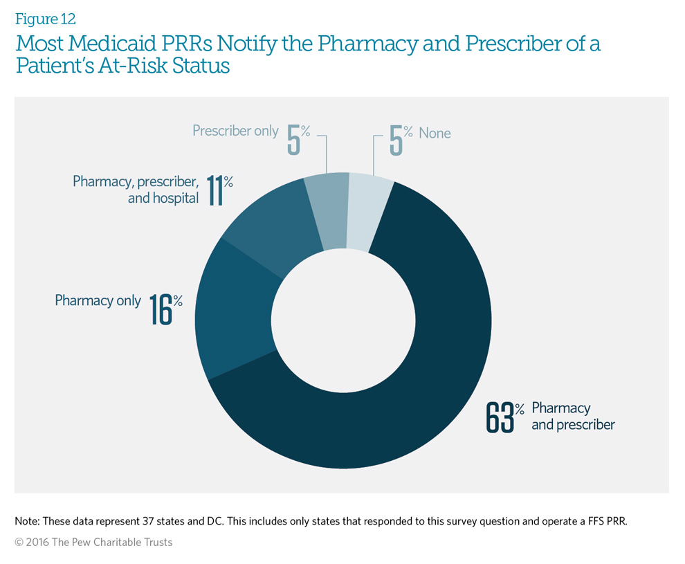 Most Medicaid PRRs Notify the Pharmacy and Prescriber of a Patient's At-Risk Status