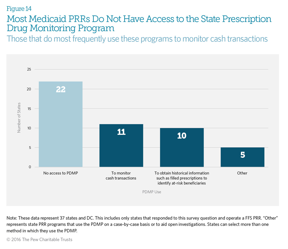 Most Medicaid PRRs Do Not Have Access to the State Prescription Drug Monitoring Program