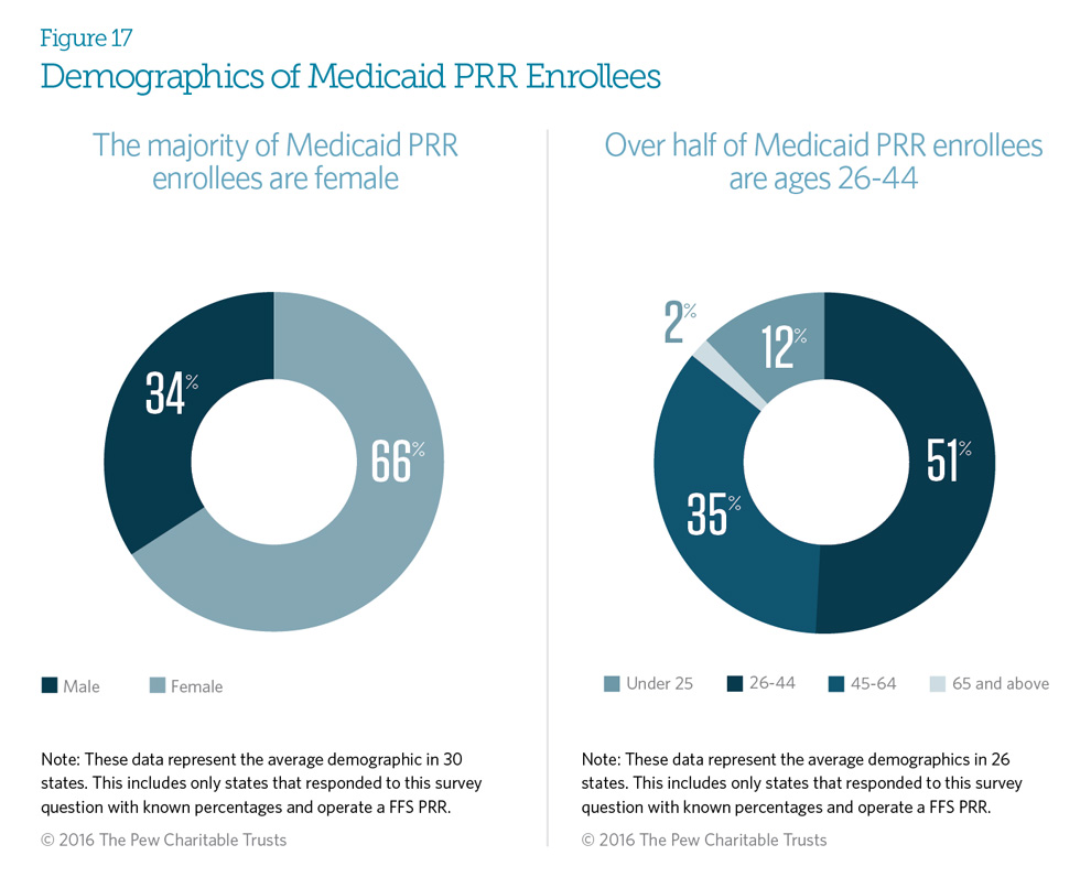 Demographics of Medicaid PRR Enrollees