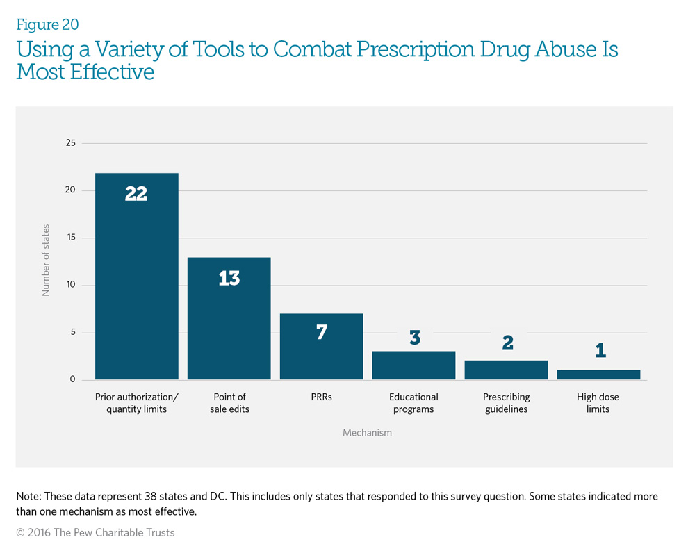 Using a Variety of Tools to Combat Prescription Drug Abuse Is Most Effective