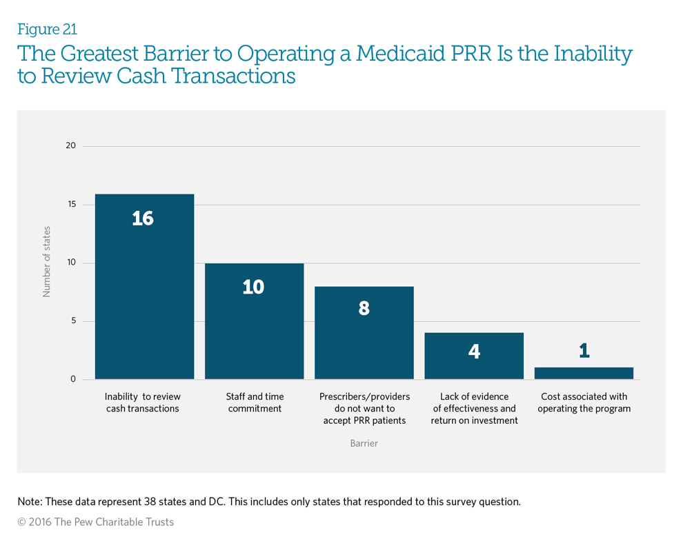 The Greatest Barrier to Operating a Medicaid PRR Is in the Inability to Review Cash Transactions