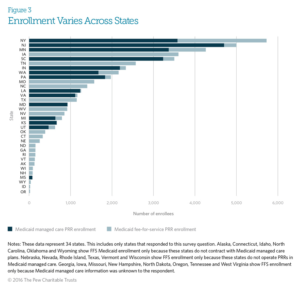 Enrollment Varies Across States