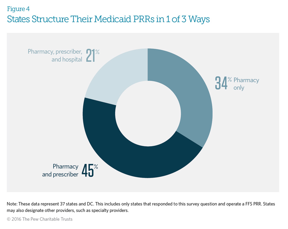 States Structure Their Medicaid PRRs in 1 of 3 Ways