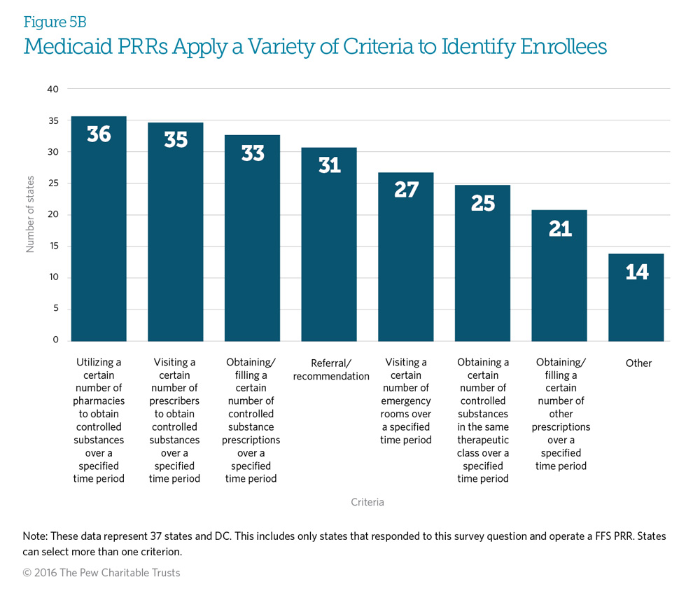 Medicaid PRRs Apply a Variety of Criteria to Identify Enrollees
