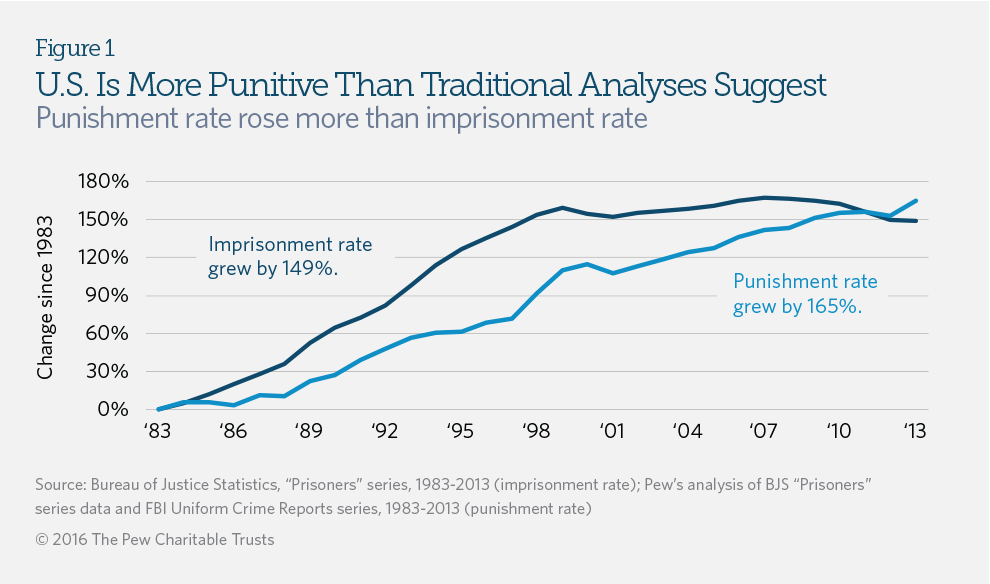 Veroveren Auto Modieus Punishment Rate Measures Prison Use Relative to Crime | The Pew Charitable  Trusts