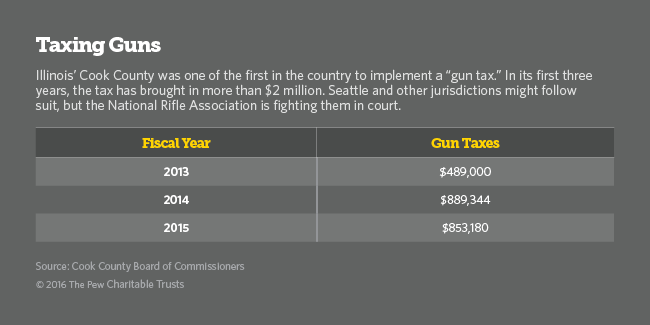 Taxing Guns Table