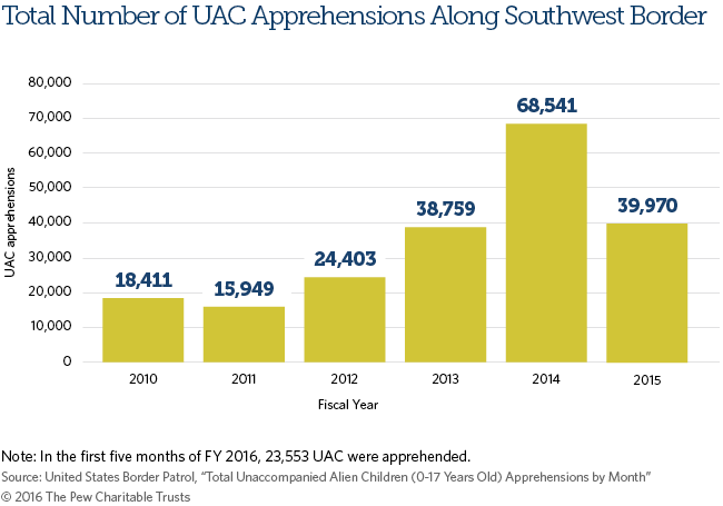 UAC Apprehensions Bar Graph