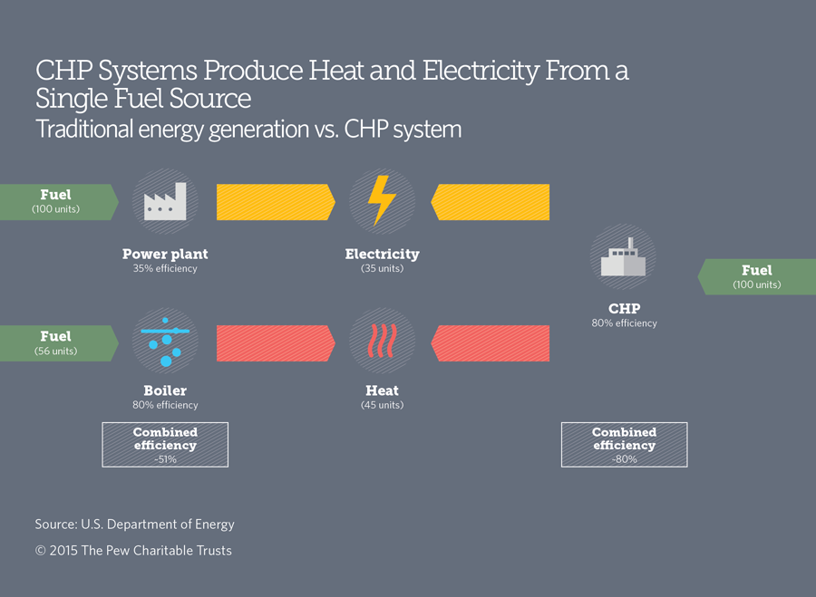 Are Combined Heat and Power and Waste Heat to Power Systems? | Charitable Trusts