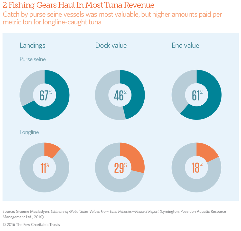 2 Fishing Gears Haul In Most Tuna Revenue
