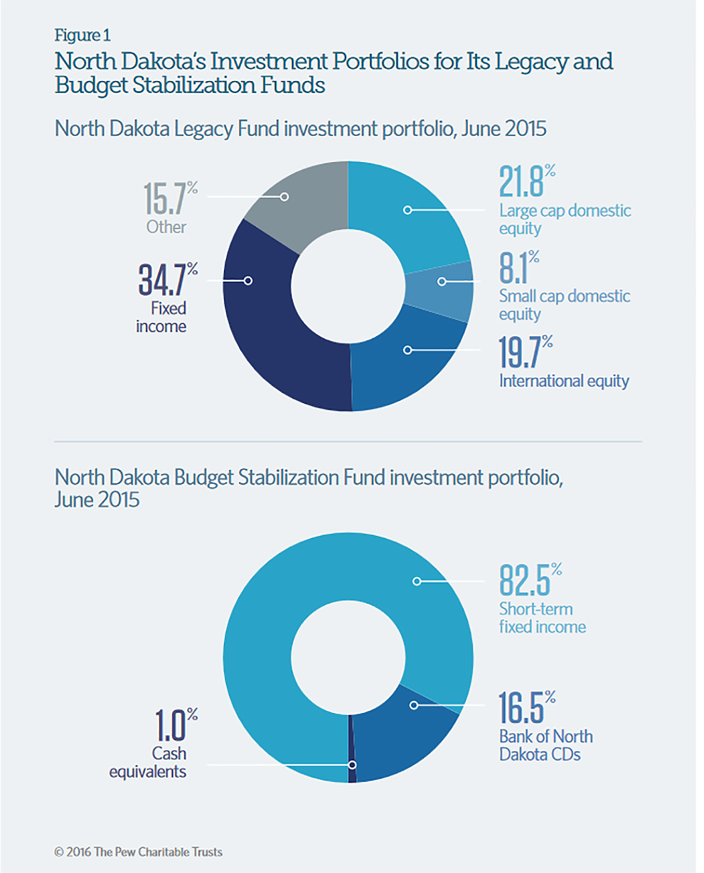 Investment Policy to Preserve Fiscal Flexibility | The Pew Charitable ...